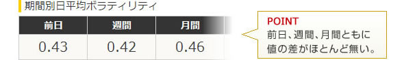 期間別日平均ボラティリティ